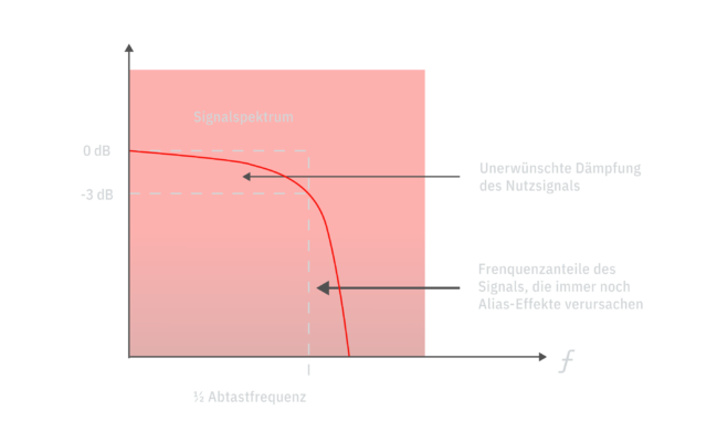 Artikel Digital Audio Grundlagen Digitale Audio Systeme - 